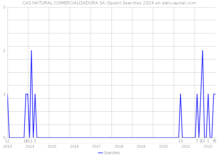 GAS NATURAL COMERCIALIZADORA SA (Spain) Searches 2024 