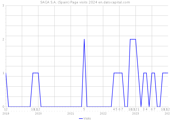 SAGA S.A. (Spain) Page visits 2024 