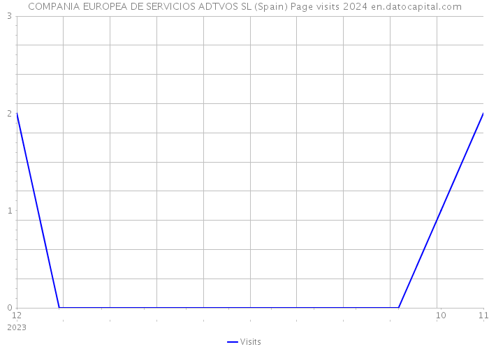 COMPANIA EUROPEA DE SERVICIOS ADTVOS SL (Spain) Page visits 2024 