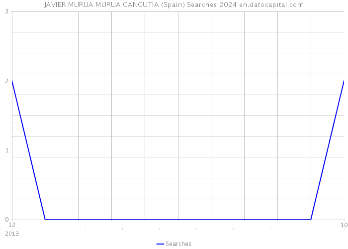 JAVIER MURUA MURUA GANGUTIA (Spain) Searches 2024 