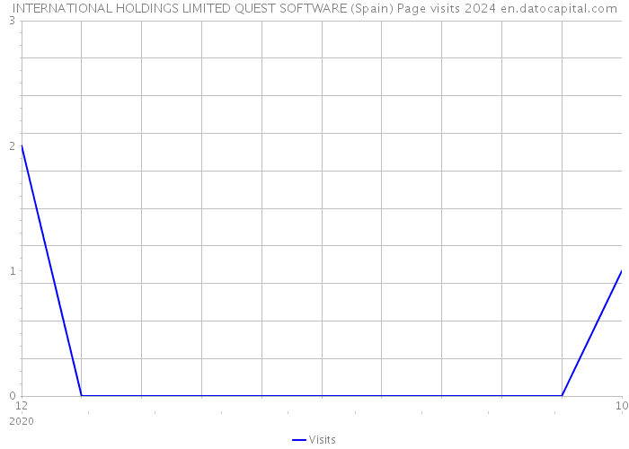 INTERNATIONAL HOLDINGS LIMITED QUEST SOFTWARE (Spain) Page visits 2024 