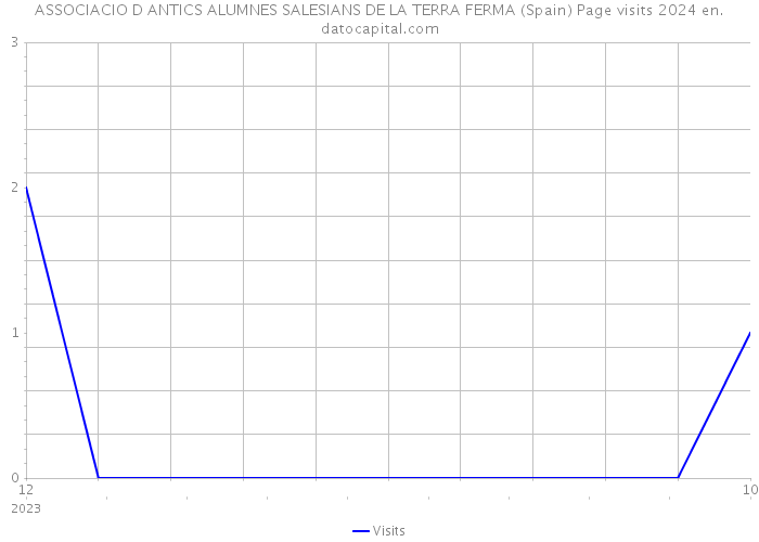 ASSOCIACIO D ANTICS ALUMNES SALESIANS DE LA TERRA FERMA (Spain) Page visits 2024 