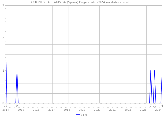 EDICIONES SAETABIS SA (Spain) Page visits 2024 