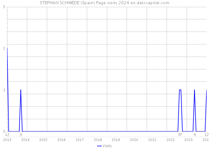 STEPHAN SCHWEDE (Spain) Page visits 2024 