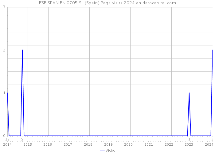 ESF SPANIEN 0705 SL (Spain) Page visits 2024 