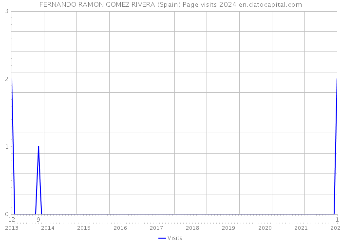 FERNANDO RAMON GOMEZ RIVERA (Spain) Page visits 2024 