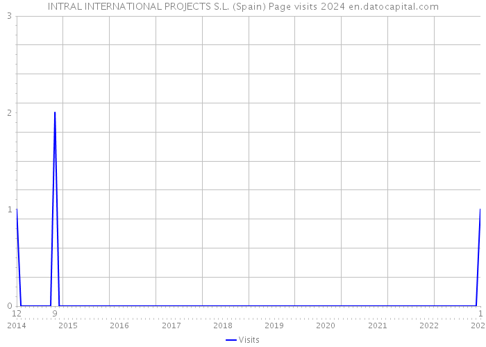 INTRAL INTERNATIONAL PROJECTS S.L. (Spain) Page visits 2024 
