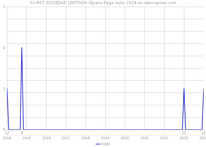 IU-PAT SOCIEDAD LIMITADA (Spain) Page visits 2024 