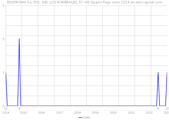 ENOPROMA S.L. POL. IND. LOS ROMERALES, 67-68 (Spain) Page visits 2024 