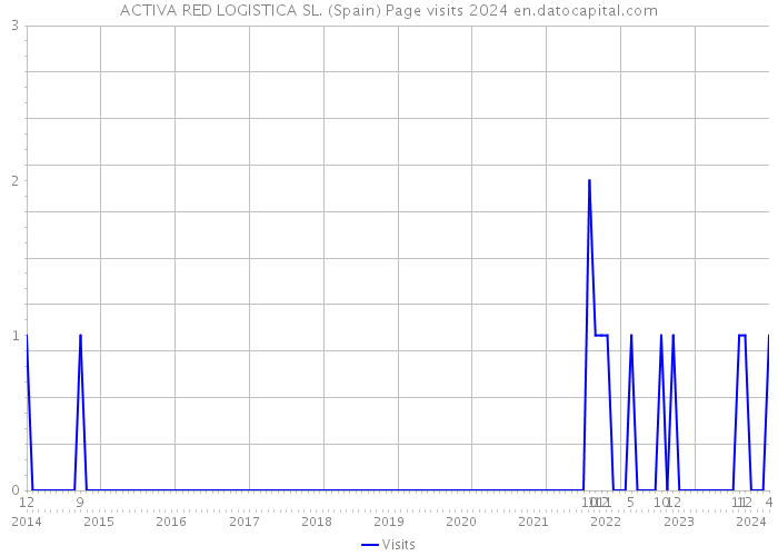 ACTIVA RED LOGISTICA SL. (Spain) Page visits 2024 