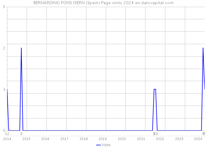 BERNARDINO PONS ISERN (Spain) Page visits 2024 