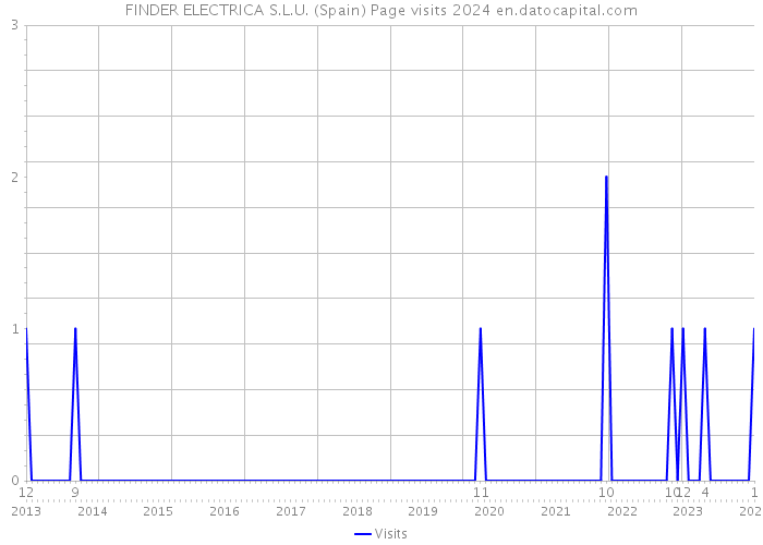 FINDER ELECTRICA S.L.U. (Spain) Page visits 2024 