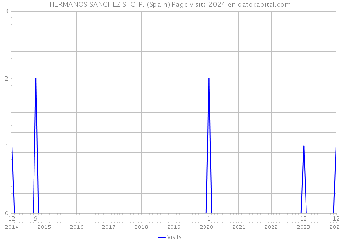 HERMANOS SANCHEZ S. C. P. (Spain) Page visits 2024 