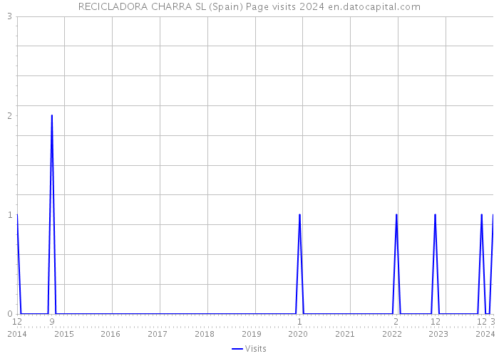 RECICLADORA CHARRA SL (Spain) Page visits 2024 