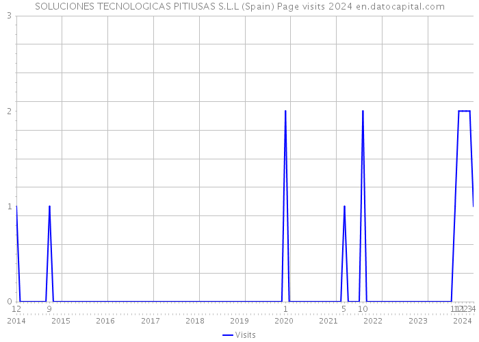 SOLUCIONES TECNOLOGICAS PITIUSAS S.L.L (Spain) Page visits 2024 