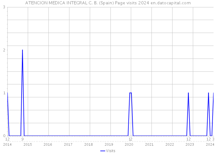 ATENCION MEDICA INTEGRAL C. B. (Spain) Page visits 2024 
