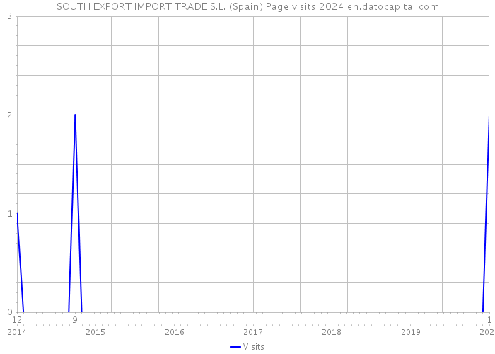SOUTH EXPORT IMPORT TRADE S.L. (Spain) Page visits 2024 