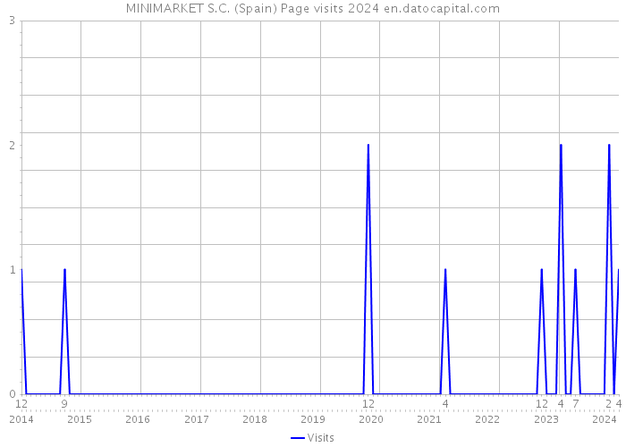 MINIMARKET S.C. (Spain) Page visits 2024 