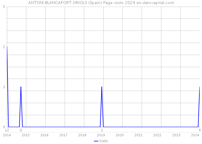 ANTONI BLANCAFORT ORIOLS (Spain) Page visits 2024 