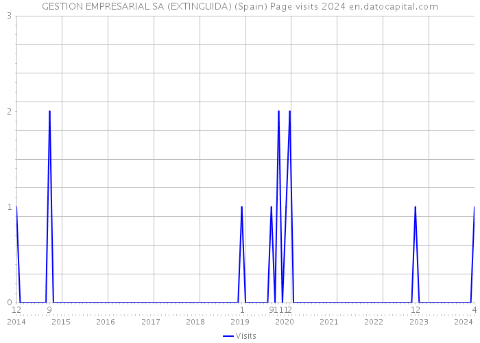 GESTION EMPRESARIAL SA (EXTINGUIDA) (Spain) Page visits 2024 