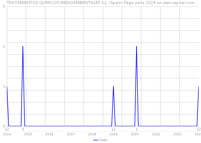 TRATAMIENTOS QUIMICOS MEDIOAMBIENTALES S.L. (Spain) Page visits 2024 