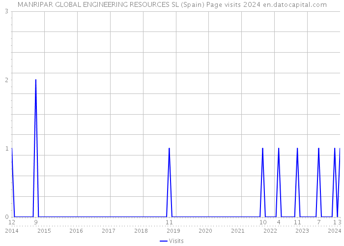 MANRIPAR GLOBAL ENGINEERING RESOURCES SL (Spain) Page visits 2024 