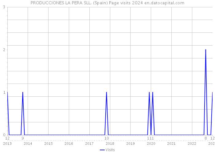 PRODUCCIONES LA PERA SLL. (Spain) Page visits 2024 
