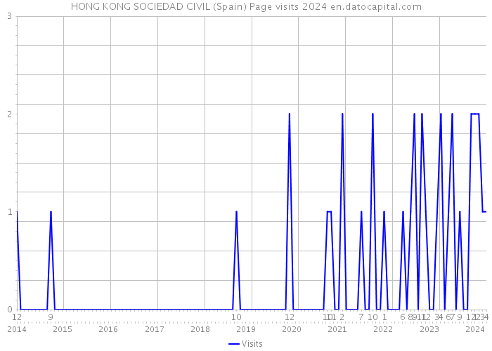 HONG KONG SOCIEDAD CIVIL (Spain) Page visits 2024 