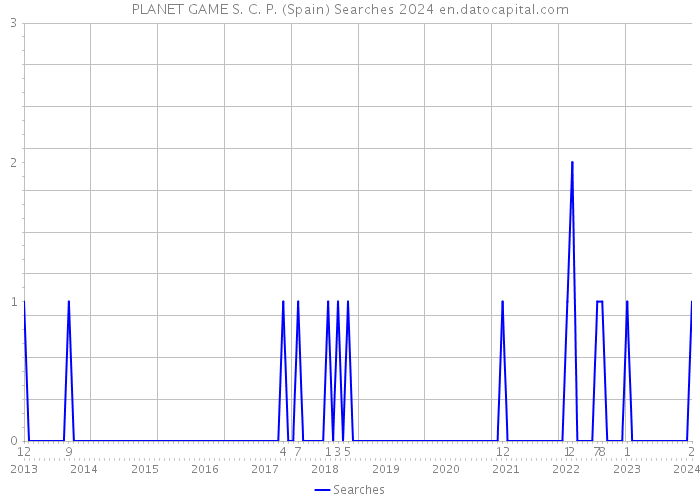 PLANET GAME S. C. P. (Spain) Searches 2024 