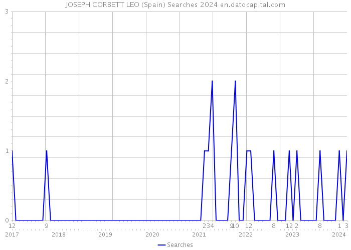 JOSEPH CORBETT LEO (Spain) Searches 2024 