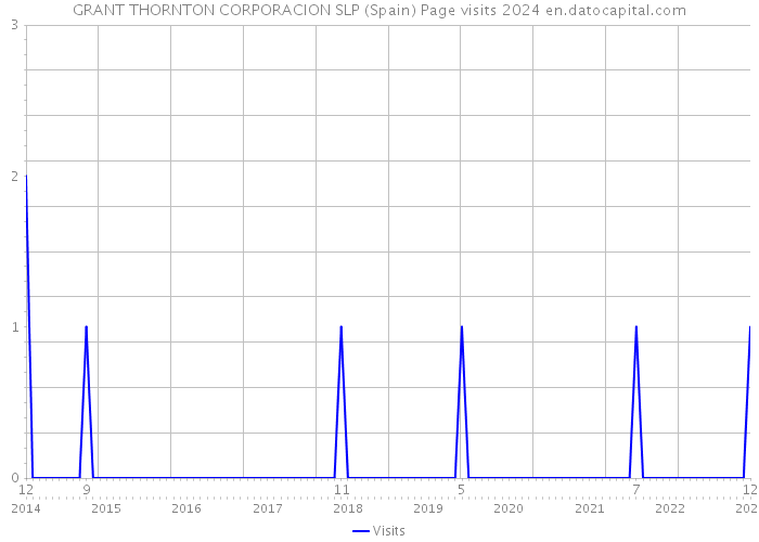GRANT THORNTON CORPORACION SLP (Spain) Page visits 2024 