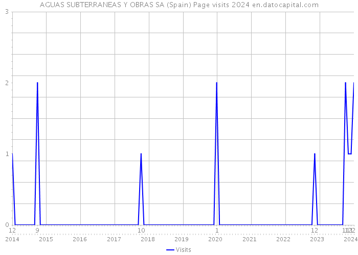 AGUAS SUBTERRANEAS Y OBRAS SA (Spain) Page visits 2024 