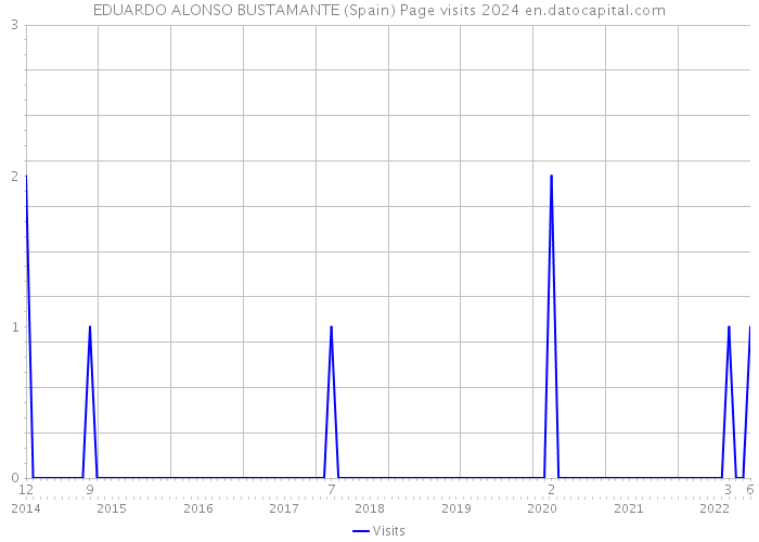 EDUARDO ALONSO BUSTAMANTE (Spain) Page visits 2024 