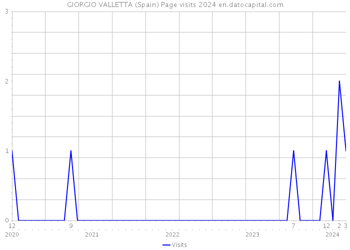 GIORGIO VALLETTA (Spain) Page visits 2024 