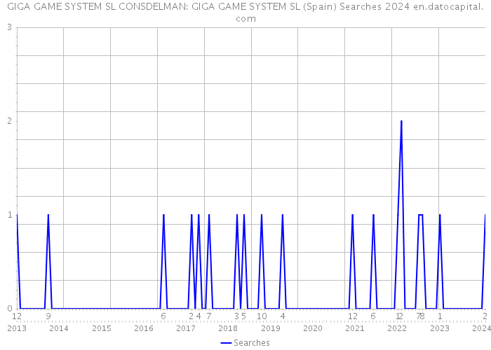 GIGA GAME SYSTEM SL CONSDELMAN: GIGA GAME SYSTEM SL (Spain) Searches 2024 