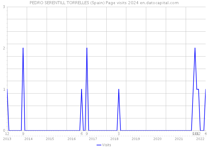 PEDRO SERENTILL TORRELLES (Spain) Page visits 2024 