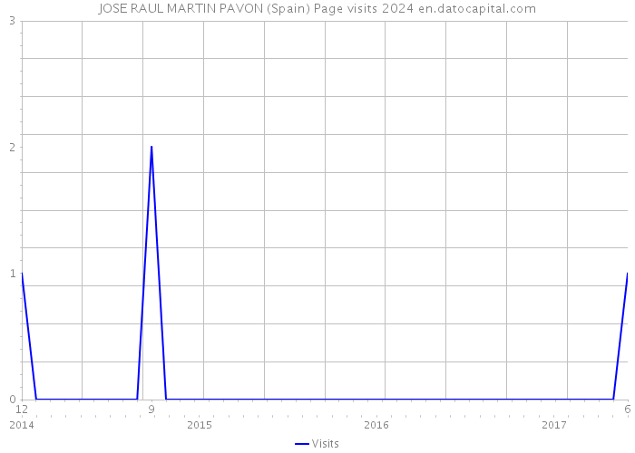 JOSE RAUL MARTIN PAVON (Spain) Page visits 2024 