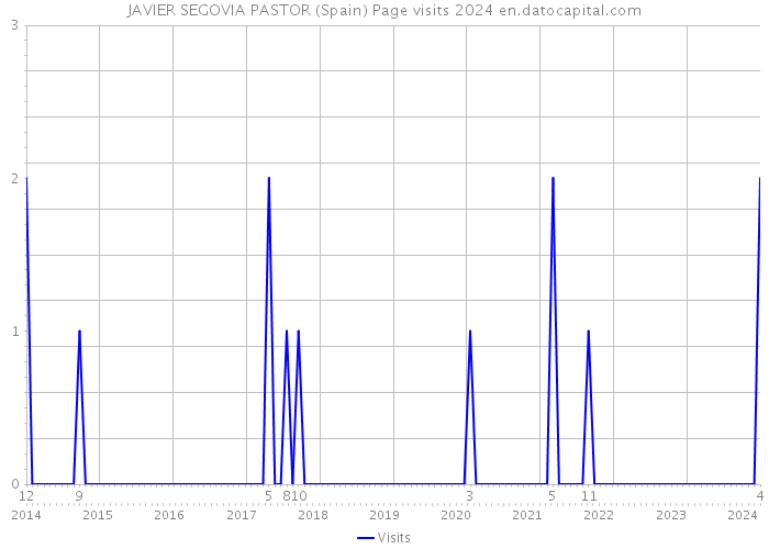 JAVIER SEGOVIA PASTOR (Spain) Page visits 2024 