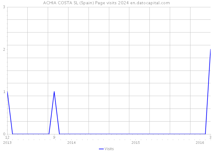 ACHIA COSTA SL (Spain) Page visits 2024 