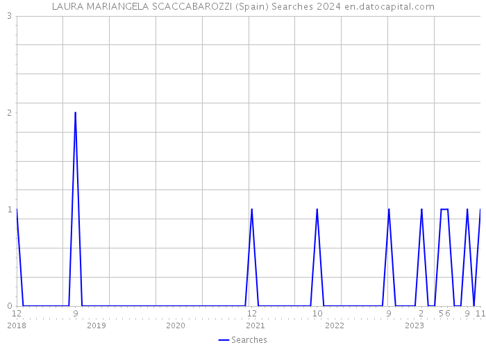 LAURA MARIANGELA SCACCABAROZZI (Spain) Searches 2024 