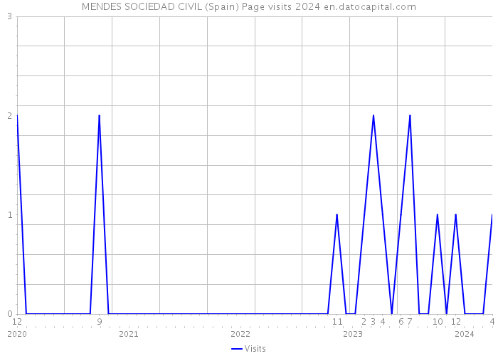 MENDES SOCIEDAD CIVIL (Spain) Page visits 2024 