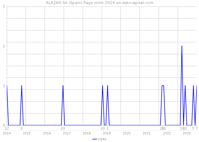 ALAZAN SA (Spain) Page visits 2024 