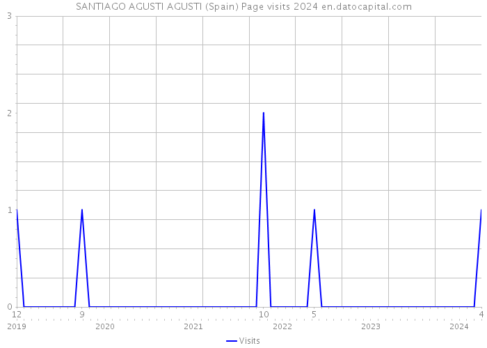 SANTIAGO AGUSTI AGUSTI (Spain) Page visits 2024 