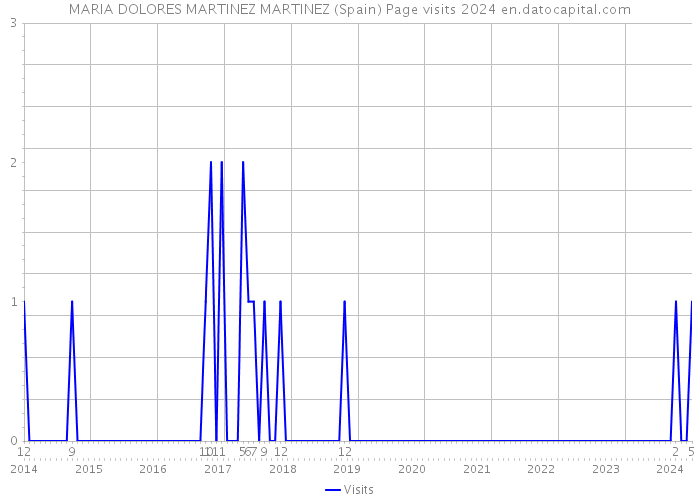 MARIA DOLORES MARTINEZ MARTINEZ (Spain) Page visits 2024 