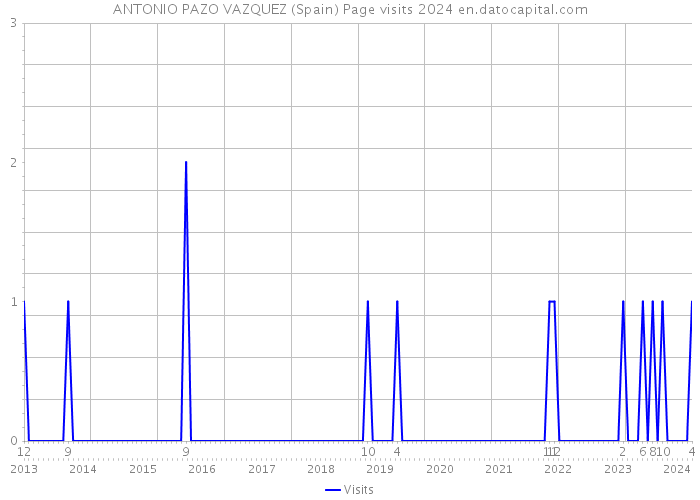 ANTONIO PAZO VAZQUEZ (Spain) Page visits 2024 