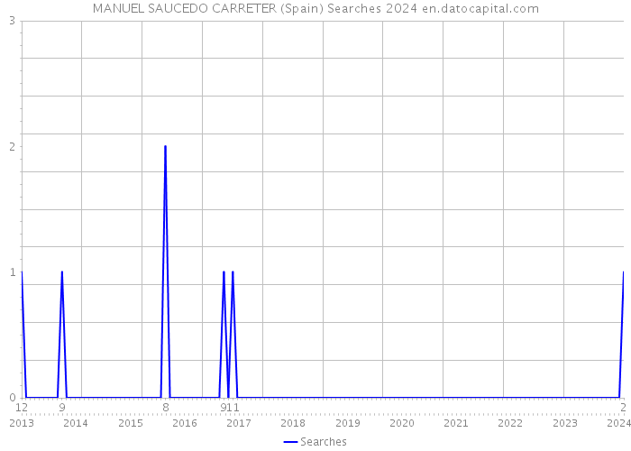 MANUEL SAUCEDO CARRETER (Spain) Searches 2024 