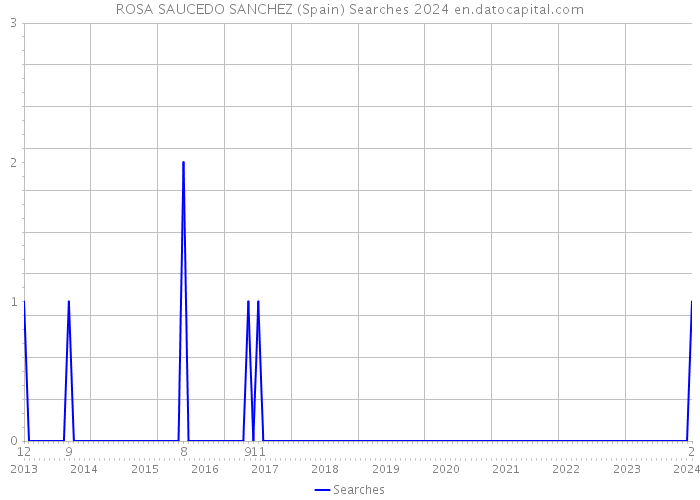 ROSA SAUCEDO SANCHEZ (Spain) Searches 2024 