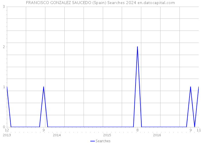 FRANCISCO GONZALEZ SAUCEDO (Spain) Searches 2024 