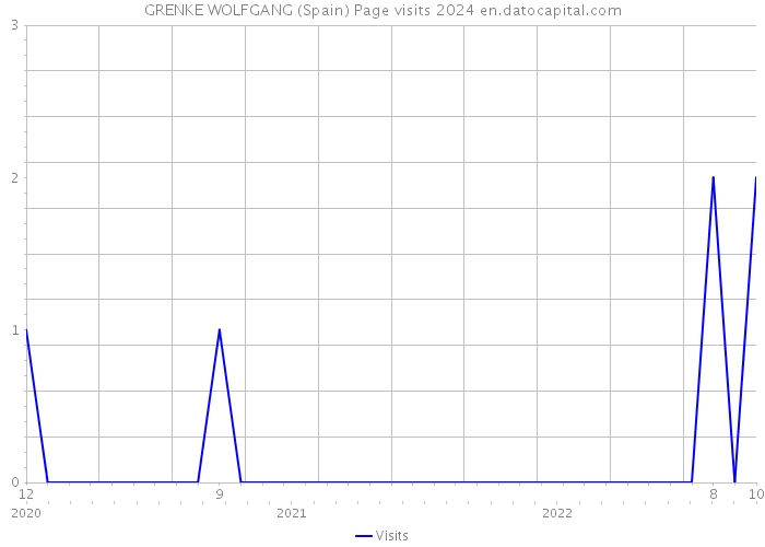 GRENKE WOLFGANG (Spain) Page visits 2024 