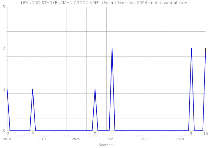 LEANDRO STARYFURMAN CROCK ARIEL (Spain) Searches 2024 